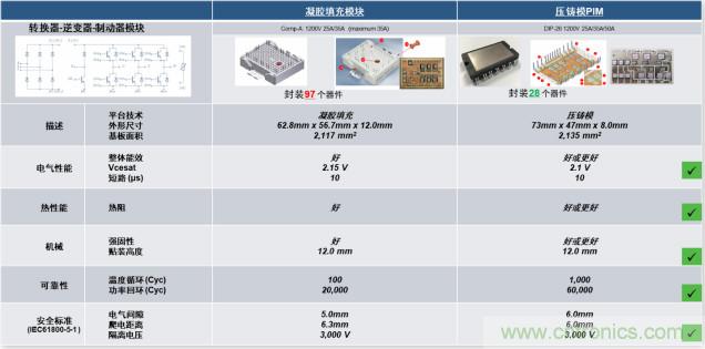更高能效、穩(wěn)定可靠的工業(yè)驅(qū)動模塊和開箱即用的電機開發(fā)套件
