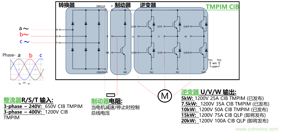 更高能效、穩(wěn)定可靠的工業(yè)驅(qū)動模塊和開箱即用的電機開發(fā)套件