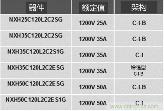 更高能效、穩(wěn)定可靠的工業(yè)驅(qū)動模塊和開箱即用的電機開發(fā)套件