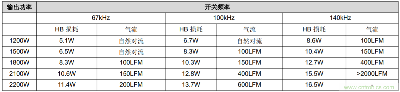 解鎖GaN功率級設(shè)計關(guān)于散熱的秘密！