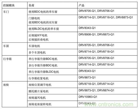 簡(jiǎn)化汽車車身電機(jī)控制器設(shè)計(jì)，快速實(shí)現(xiàn)輕量化
