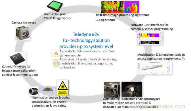 高性能標準CMOS傳感器應用于3D視覺、感測和度量