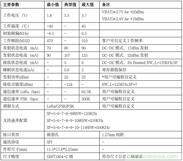 利爾達(dá)，讓LoRa更簡(jiǎn)單