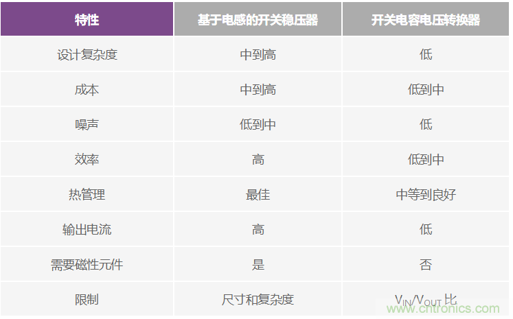交錯(cuò)式反相電荷泵——第一部分:用于低噪聲負(fù)電壓電源的新拓?fù)浣Y(jié)構(gòu)