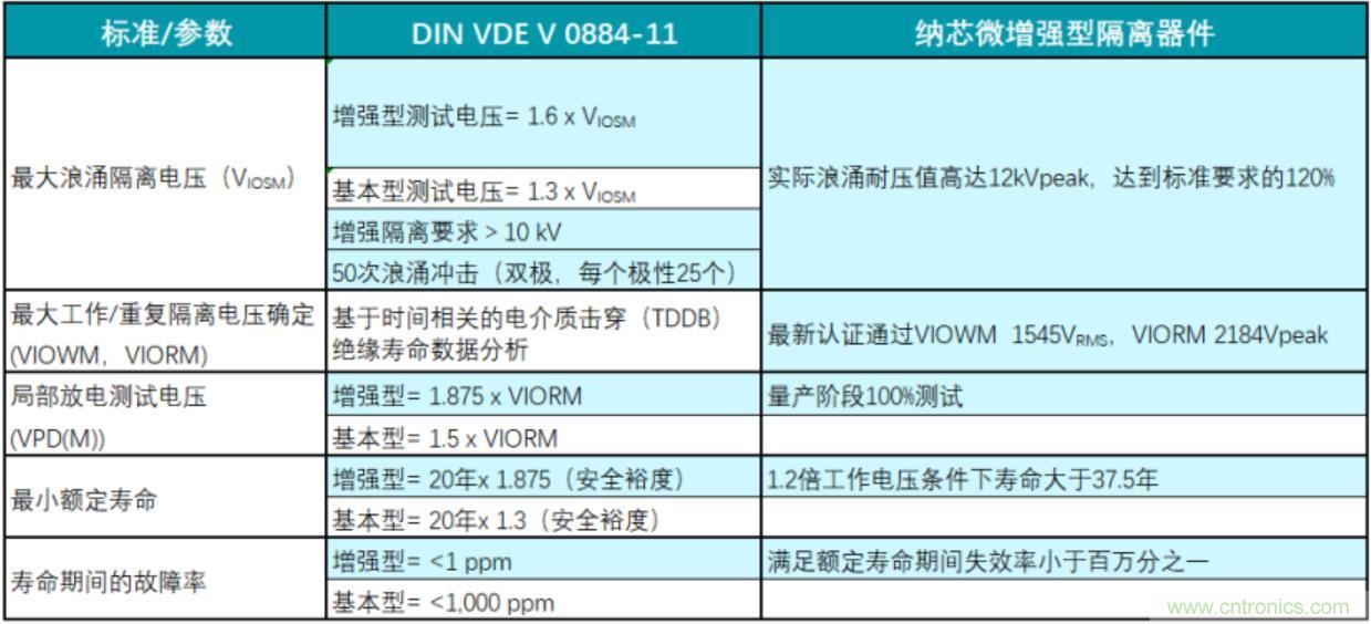 國(guó)內(nèi)首家！納芯微隔離產(chǎn)品通過(guò)VDE增強(qiáng)隔離認(rèn)證