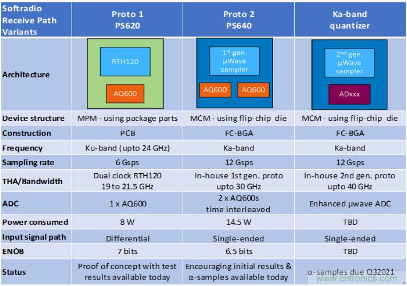 Teledyne e2v 的數(shù)據(jù)轉(zhuǎn)換器可直接訪問 Ka 波段，并突破數(shù)字信號處理的極限