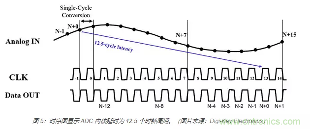 如何使用流水線 ADC？
