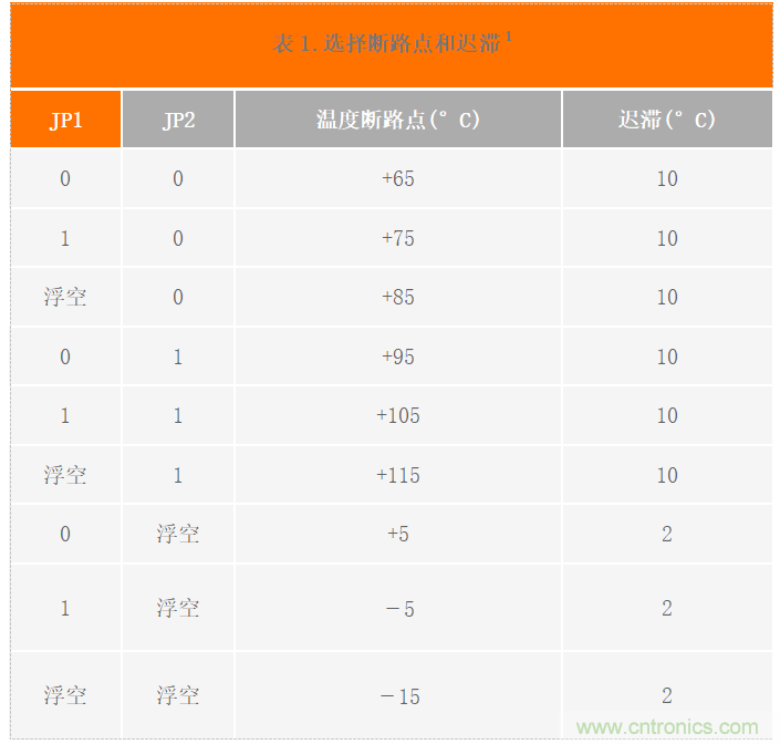 USB供電、915MHz ISM無線電頻段、具有過溫管理功能的1W功率放大器