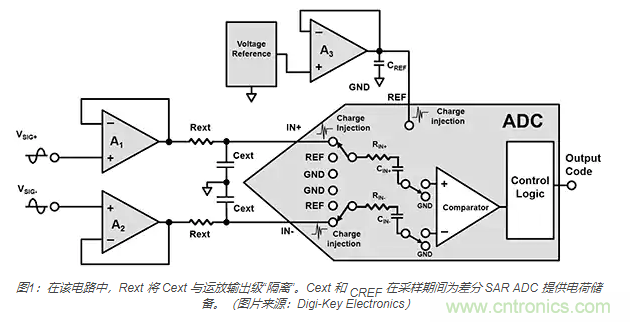 如何處理 SAR ADC 輸入驅(qū)動(dòng)難題？