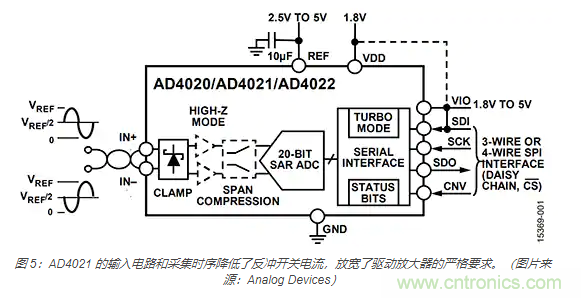 如何處理 SAR ADC 輸入驅(qū)動(dòng)難題？