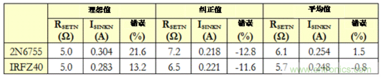 生成任意量級的偏置電流網(wǎng)絡(luò)(第二部分)