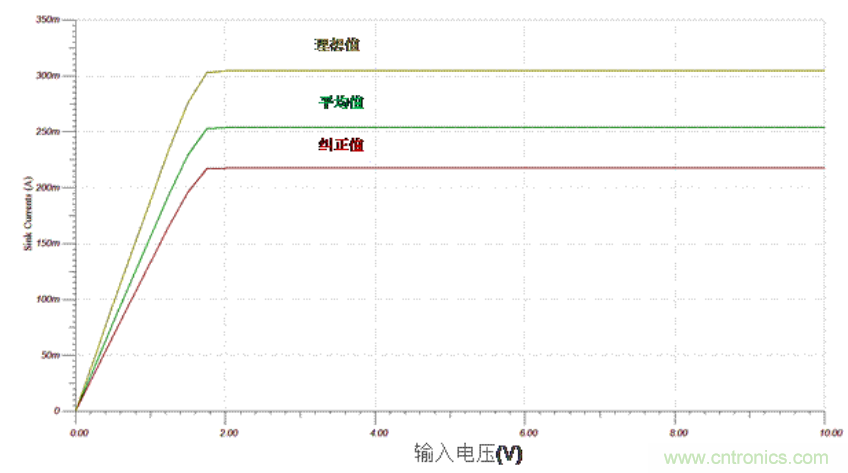 生成任意量級的偏置電流網(wǎng)絡(luò)(第二部分)