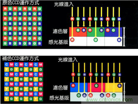CCD與CMOS的圖像質(zhì)量應(yīng)該怎樣權(quán)衡？