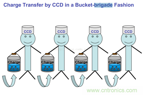 CCD與CMOS的圖像質(zhì)量應(yīng)該怎樣權(quán)衡？
