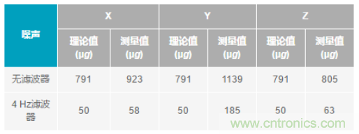化“壓力”為“動力”，這款加速度計在嚴(yán)苛環(huán)境下依舊出色！