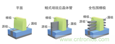 全包圍柵極結(jié)構(gòu)將取代FinFET 全包圍柵極結(jié)構(gòu)將取代FinFET