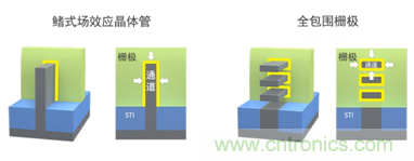 全包圍柵極結(jié)構(gòu)將取代FinFET 全包圍柵極結(jié)構(gòu)將取代FinFET
