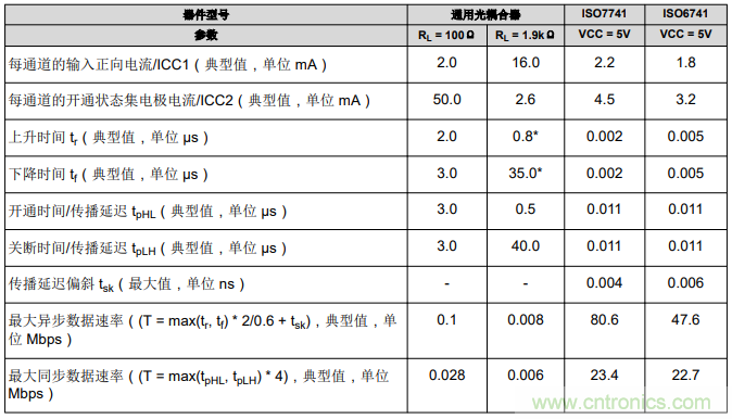 如何采用數(shù)字隔離器替代光耦合器來改善系統(tǒng)性能？
