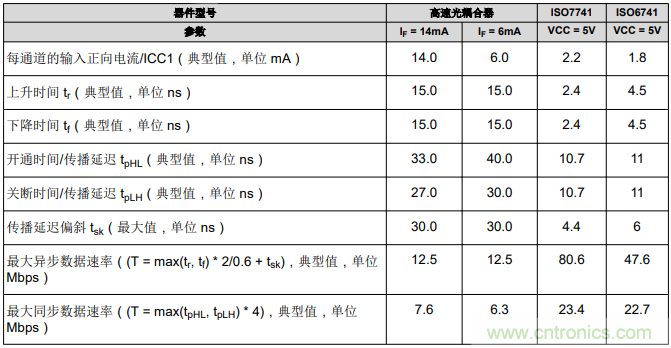 如何采用數(shù)字隔離器替代光耦合器來改善系統(tǒng)性能？