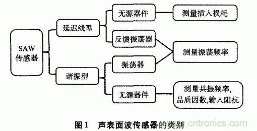 如何看懂聲表面波（SAW）技術(shù)傳感器？