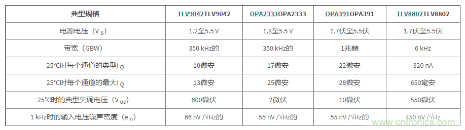 使用低功率運(yùn)算放大器進(jìn)行設(shè)計，第1部分：運(yùn)算放大器電路的節(jié)能技術(shù)