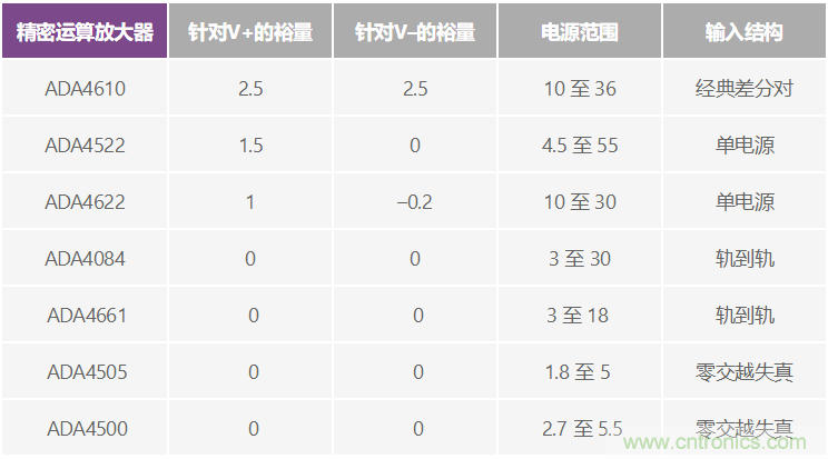 給精密傳感器模擬前端設(shè)計(jì)信號(hào)調(diào)理模塊，需要跨軌傳輸？