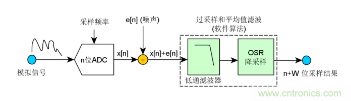 如何實現(xiàn)單片機內置ADC高分辨率采樣？