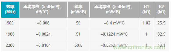 如何輕松改善均方根射頻功率檢波器的測(cè)量精度？