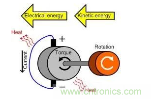什么樣的電源能將能量從電機(jī)反饋回機(jī)械系統(tǒng)？