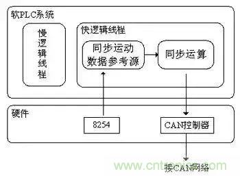 如何處理CAN現(xiàn)場(chǎng)總線的同步控制問(wèn)題？