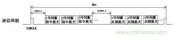 如何處理CAN現(xiàn)場(chǎng)總線的同步控制問(wèn)題？