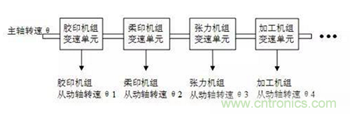 如何實(shí)現(xiàn)多伺服電機(jī)同步控制？