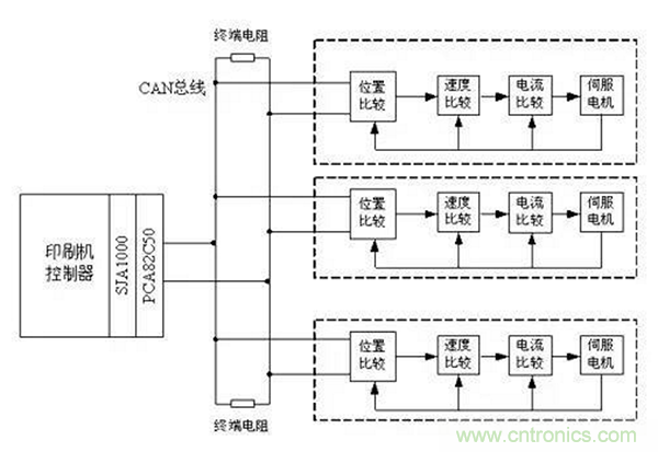 如何實(shí)現(xiàn)多伺服電機(jī)同步控制？