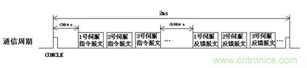 如何實(shí)現(xiàn)多伺服電機(jī)同步控制？