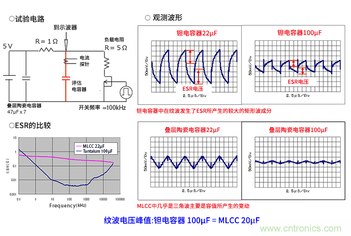 輸入電容器選型要著眼于紋波電流、ESR、ESL