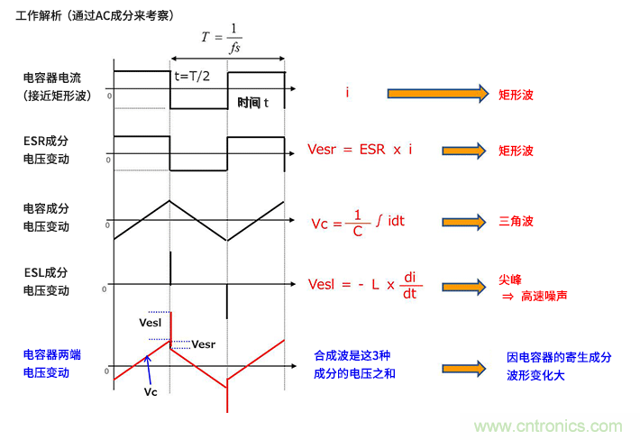 輸入電容器選型要著眼于紋波電流、ESR、ESL