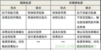 信號(hào)隔離與電源隔離的知識(shí)點(diǎn)詳解 信號(hào)隔離與電源隔離的知識(shí)點(diǎn)詳解