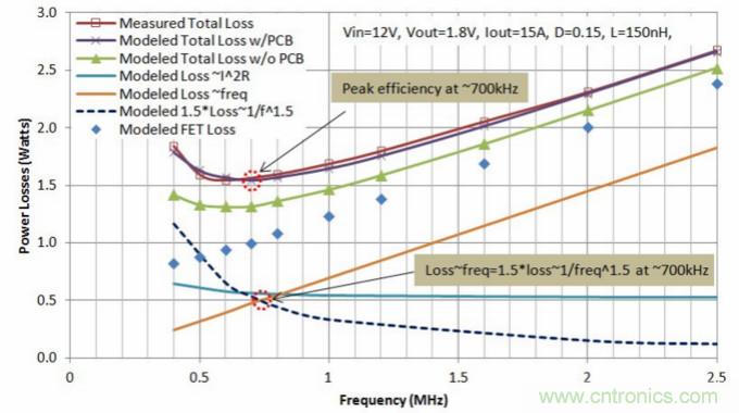 分析和仿真PCB交流電阻損耗，優(yōu)化DrMOS核心電壓