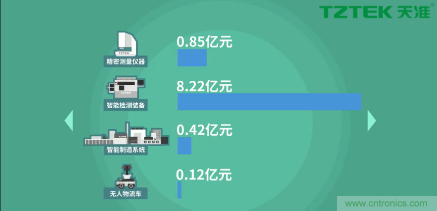 營業(yè)收入同比上升78.19%，天準科技平臺型公司初露鋒芒