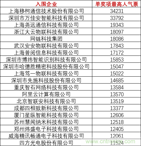 重磅！IOTE國(guó)際物聯(lián)網(wǎng)展（上海站）—2020物聯(lián)之星中國(guó)物聯(lián)網(wǎng)行業(yè)年度評(píng)選獲獎(jiǎng)名單正式公布