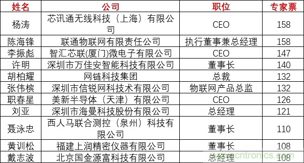 重磅！IOTE國(guó)際物聯(lián)網(wǎng)展（上海站）—2020物聯(lián)之星中國(guó)物聯(lián)網(wǎng)行業(yè)年度評(píng)選獲獎(jiǎng)名單正式公布