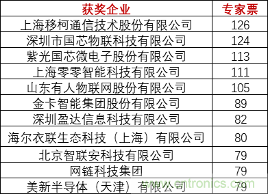 重磅！IOTE國(guó)際物聯(lián)網(wǎng)展（上海站）—2020物聯(lián)之星中國(guó)物聯(lián)網(wǎng)行業(yè)年度評(píng)選獲獎(jiǎng)名單正式公布