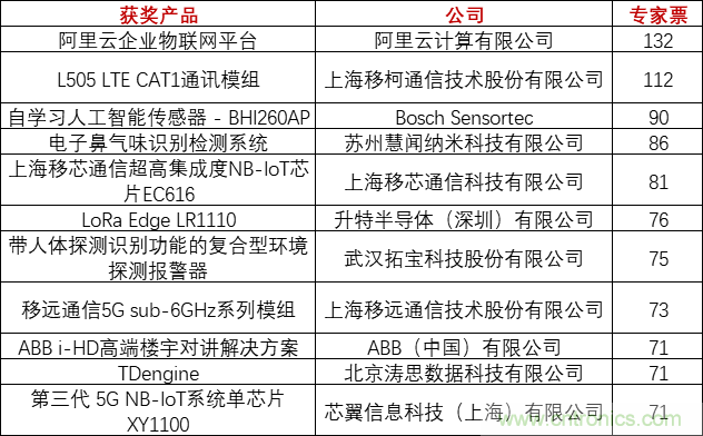 重磅！IOTE國(guó)際物聯(lián)網(wǎng)展（上海站）—2020物聯(lián)之星中國(guó)物聯(lián)網(wǎng)行業(yè)年度評(píng)選獲獎(jiǎng)名單正式公布