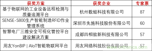 重磅！IOTE國(guó)際物聯(lián)網(wǎng)展（上海站）—2020物聯(lián)之星中國(guó)物聯(lián)網(wǎng)行業(yè)年度評(píng)選獲獎(jiǎng)名單正式公布