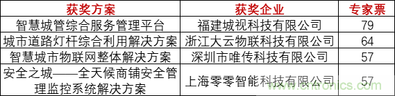 重磅！IOTE國(guó)際物聯(lián)網(wǎng)展（上海站）—2020物聯(lián)之星中國(guó)物聯(lián)網(wǎng)行業(yè)年度評(píng)選獲獎(jiǎng)名單正式公布