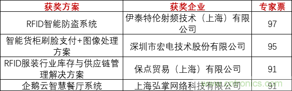 重磅！IOTE國(guó)際物聯(lián)網(wǎng)展（上海站）—2020物聯(lián)之星中國(guó)物聯(lián)網(wǎng)行業(yè)年度評(píng)選獲獎(jiǎng)名單正式公布