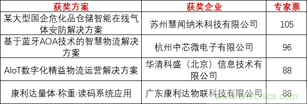 重磅！IOTE國(guó)際物聯(lián)網(wǎng)展（上海站）—2020物聯(lián)之星中國(guó)物聯(lián)網(wǎng)行業(yè)年度評(píng)選獲獎(jiǎng)名單正式公布