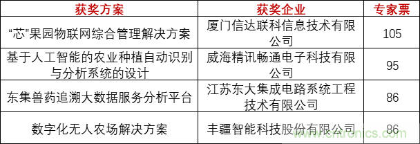 重磅！IOTE國(guó)際物聯(lián)網(wǎng)展（上海站）—2020物聯(lián)之星中國(guó)物聯(lián)網(wǎng)行業(yè)年度評(píng)選獲獎(jiǎng)名單正式公布