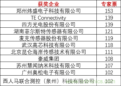 重磅！IOTE國(guó)際物聯(lián)網(wǎng)展（上海站）—2020物聯(lián)之星中國(guó)物聯(lián)網(wǎng)行業(yè)年度評(píng)選獲獎(jiǎng)名單正式公布