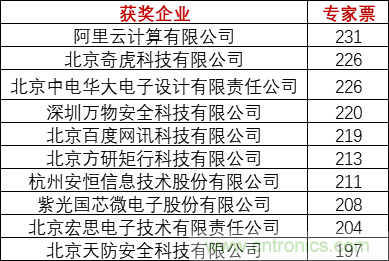 重磅！IOTE國(guó)際物聯(lián)網(wǎng)展（上海站）—2020物聯(lián)之星中國(guó)物聯(lián)網(wǎng)行業(yè)年度評(píng)選獲獎(jiǎng)名單正式公布